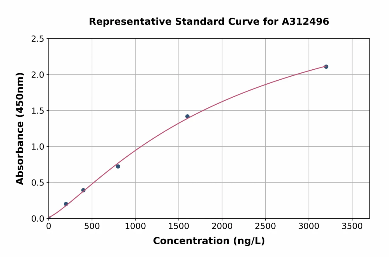 Human EPO-R ELISA Kit (A312496-96)