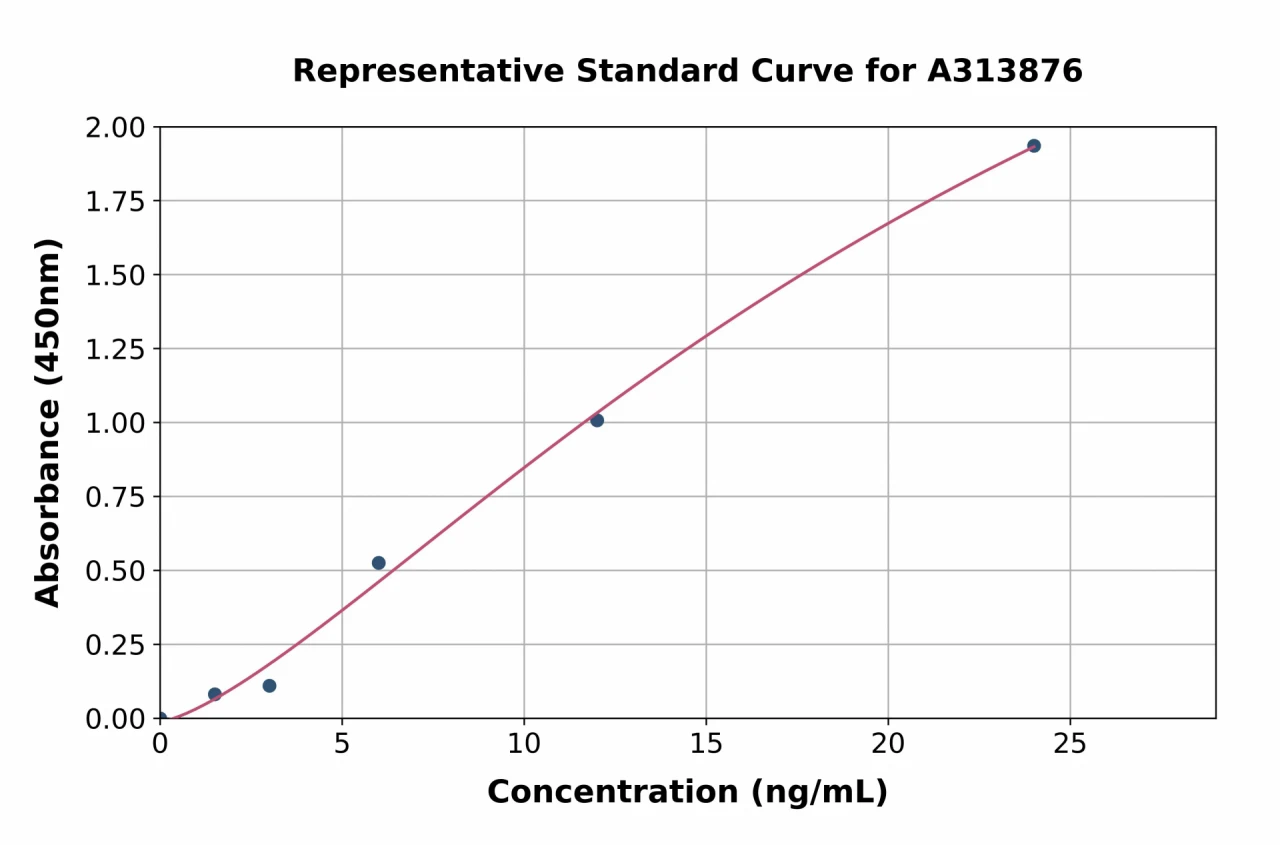 Human Wnt3 ELISA Kit (A313876-96)