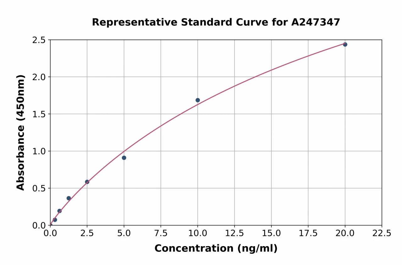 Human RASGRP3 ELISA Kit (A247347-96)