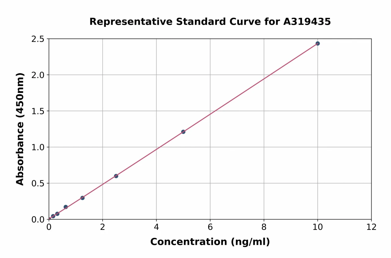 Mouse Anti-SARS-CoV-2 (S-RBD) (delta B.1.617.2) IgA ELISA Kit (A319435-96)