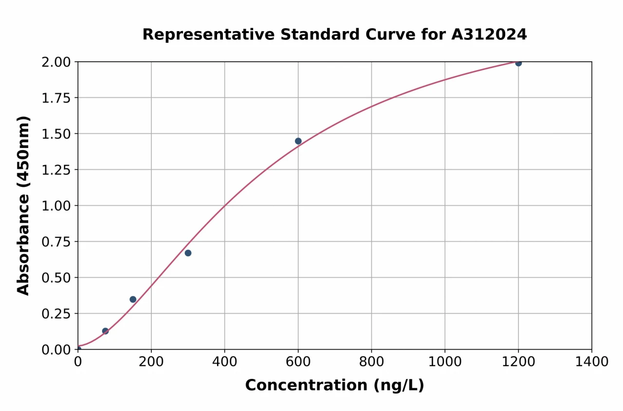 Human NRF1 ELISA Kit (A312024-96)