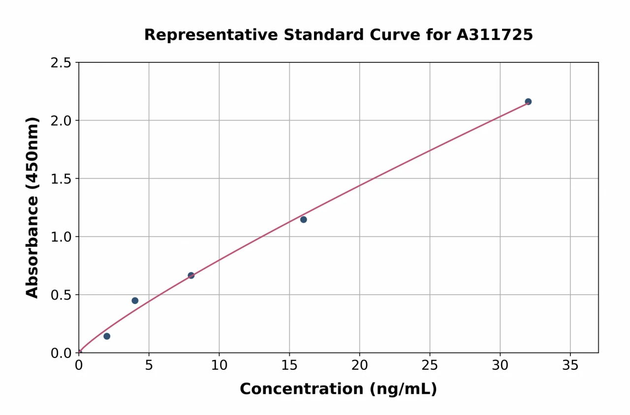 Mouse Factor VII ELISA Kit (A311725-96)