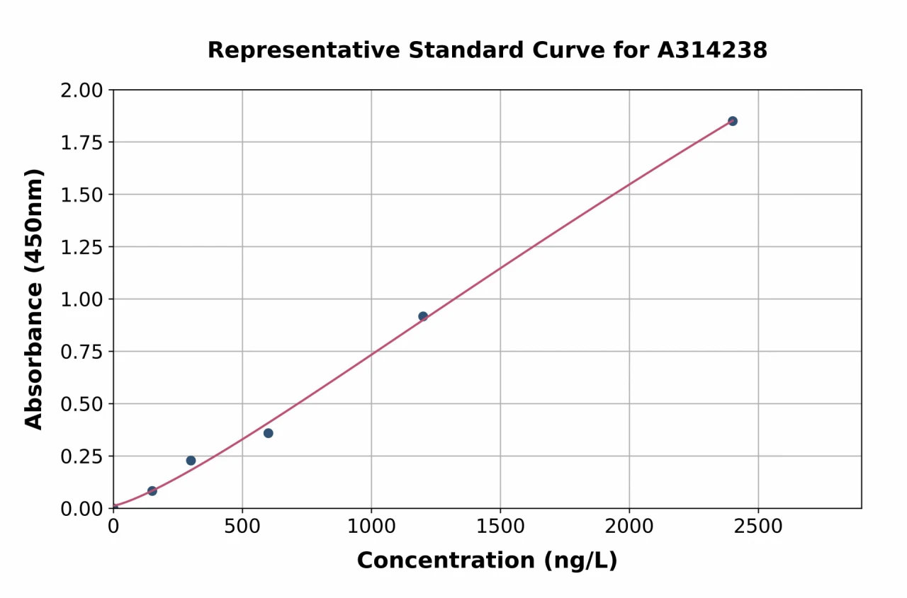 Mouse IRS2 ELISA Kit (A314238-96)