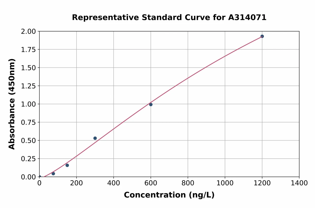 Human EFCAB6 ELISA Kit (A314071-96)