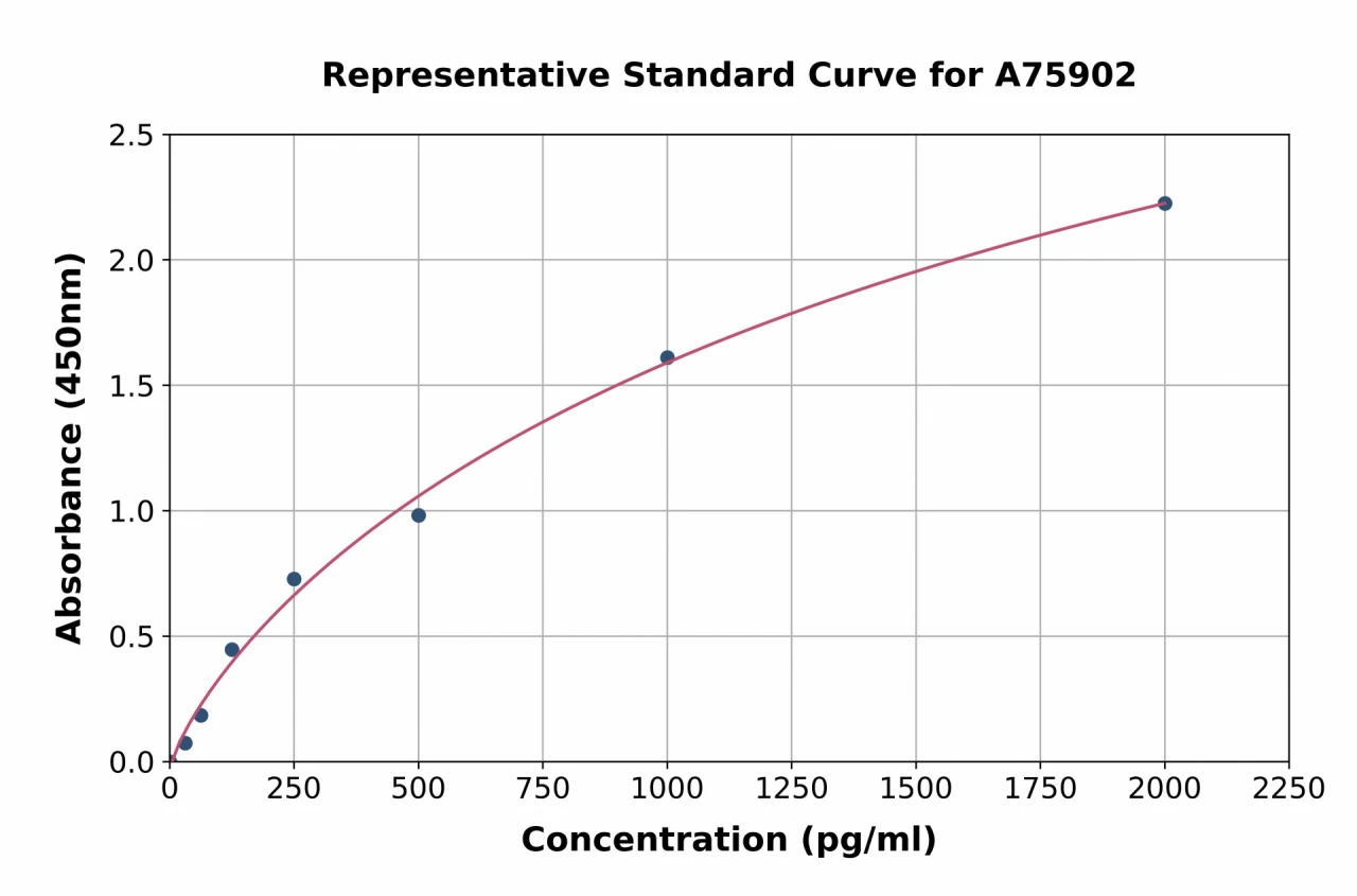 Human TIMP1 ELISA Kit (A75902-96)