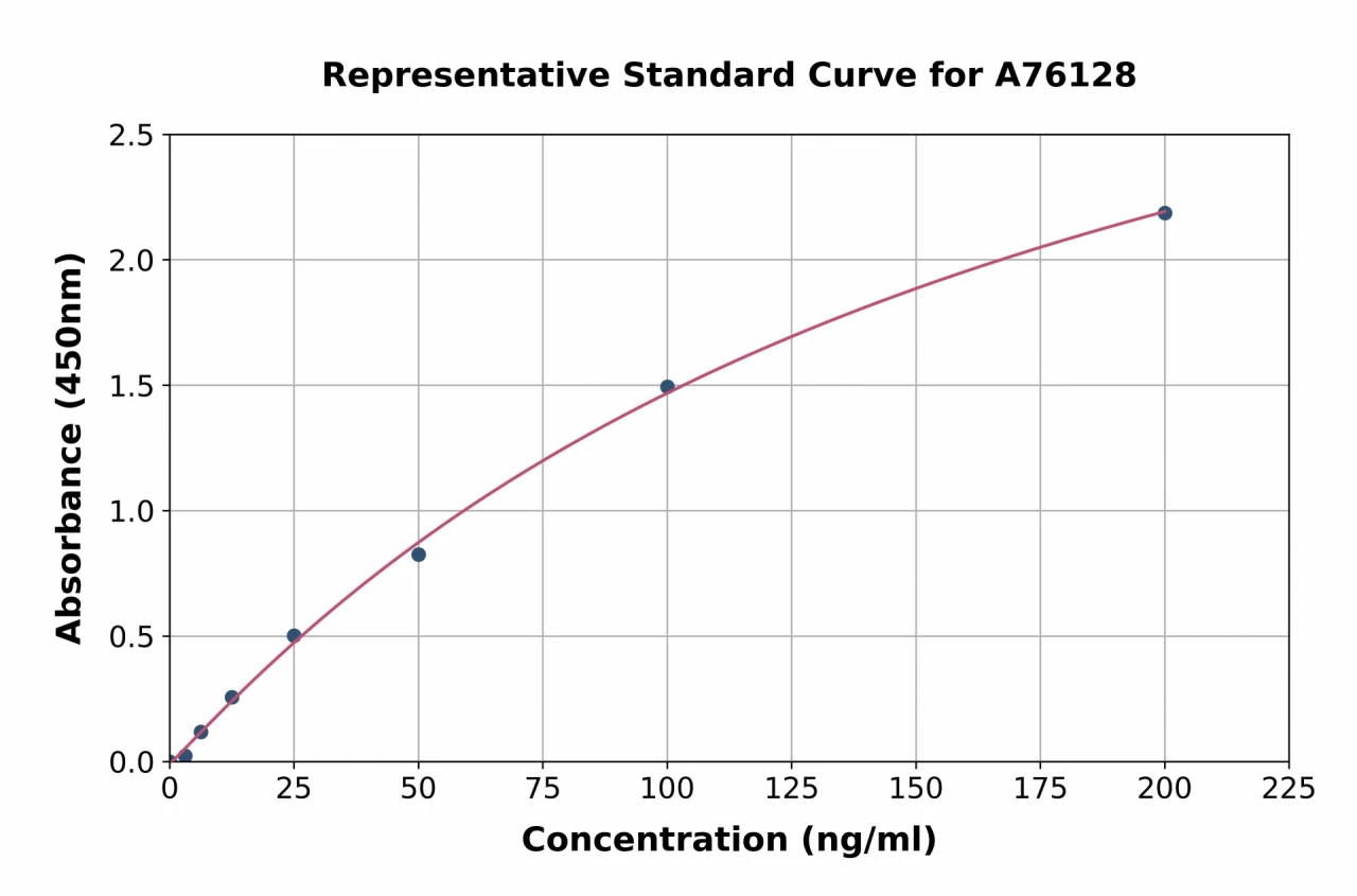 Human Pancreatic alpha Amylase ELISA Kit (A76128-96)