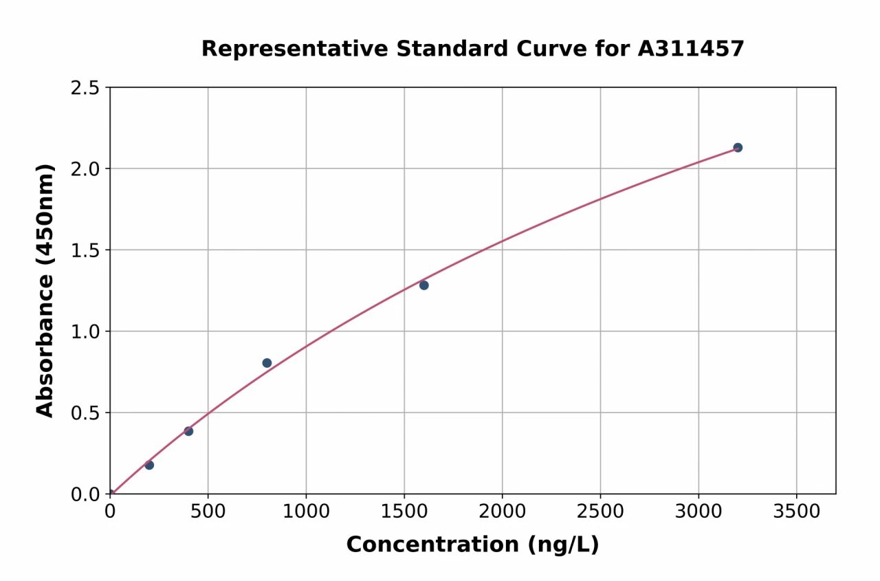 Human FLRT3 ELISA Kit (A311457-96)