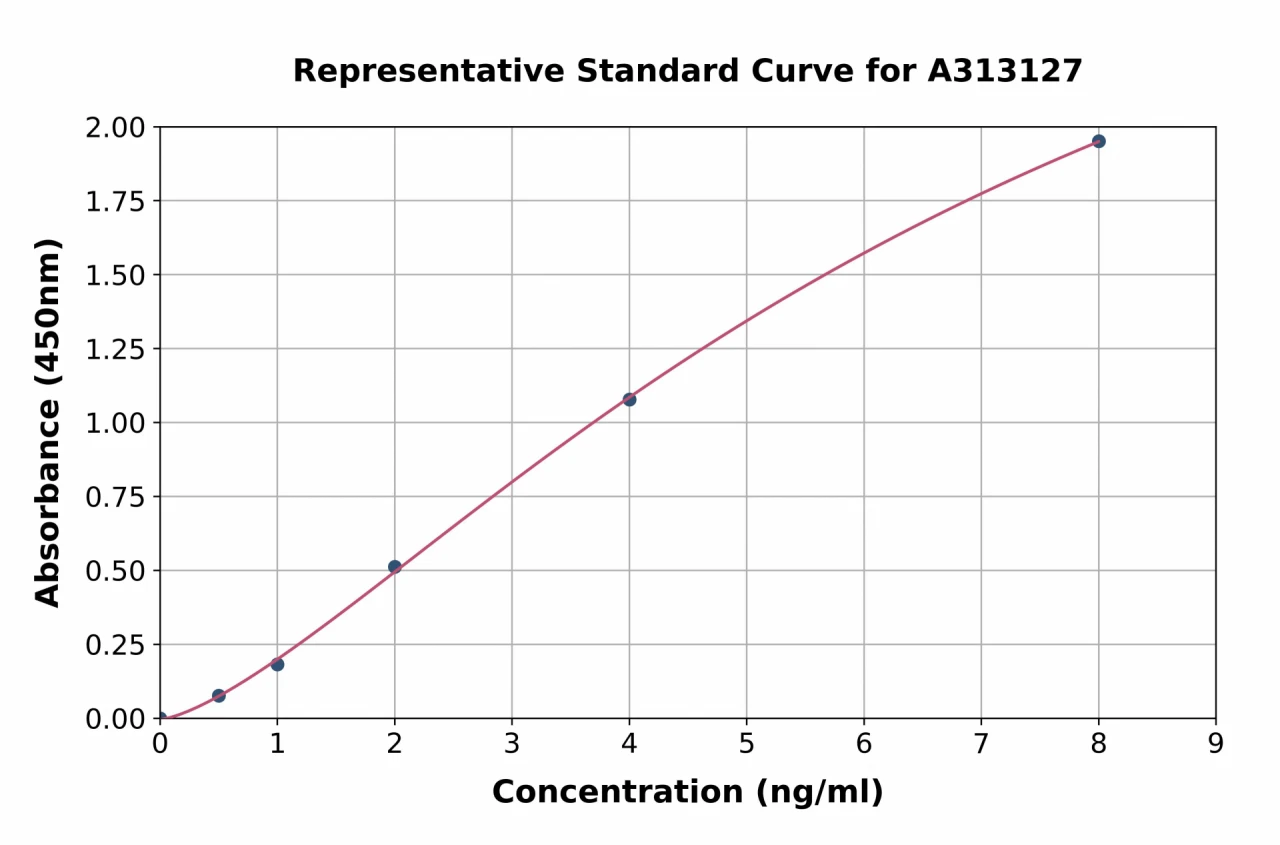 Human KCNJ4 ELISA Kit (A313127-96)