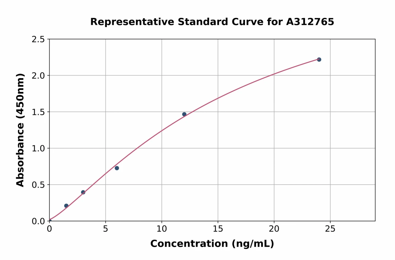 Human RIP2 ELISA Kit (A312765-96)