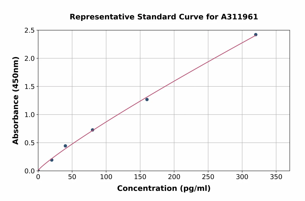 Human IL-3 ELISA Kit (A311961-96)