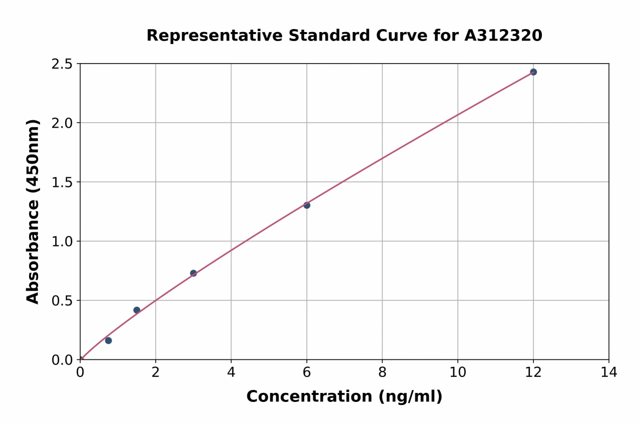 Human NuMA ELISA Kit (A312320-96)