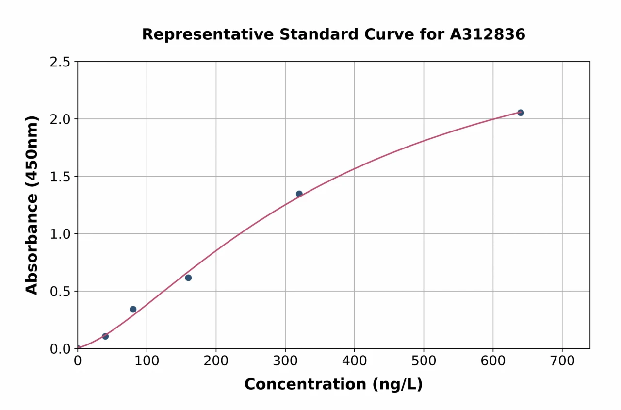 Mouse CIRP ELISA Kit (A312836-96)