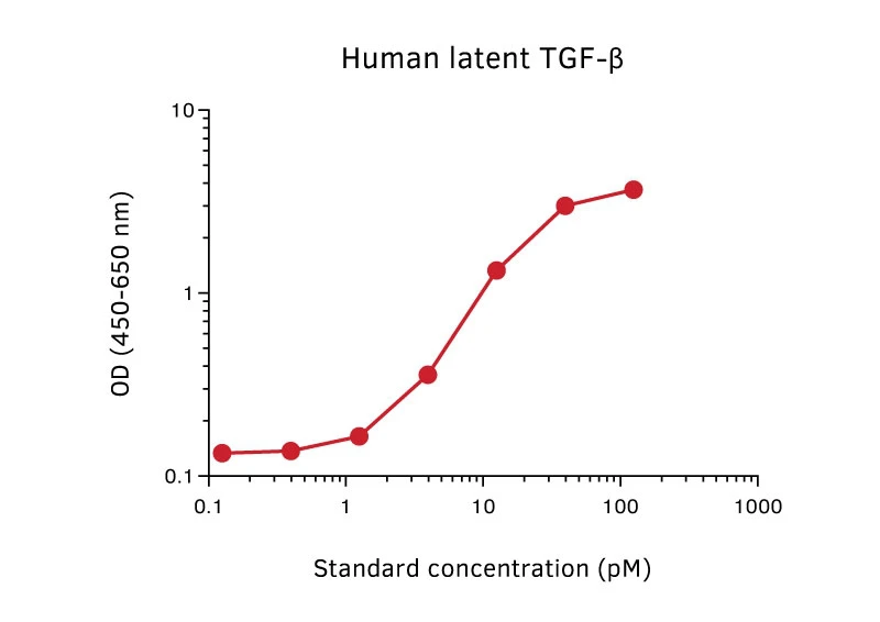 Human TGF beta 1 ELISA Kit (A270331-96)