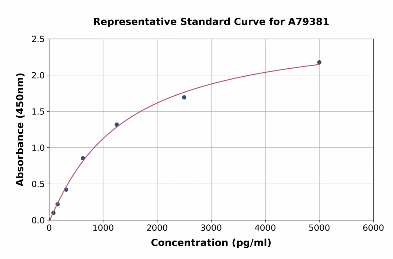 Mouse GIP / Gastric Inhibitory Peptide ELISA Kit (A79381-96)