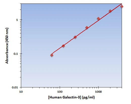 Human Galectin 3 ELISA Kit (A101972-96)