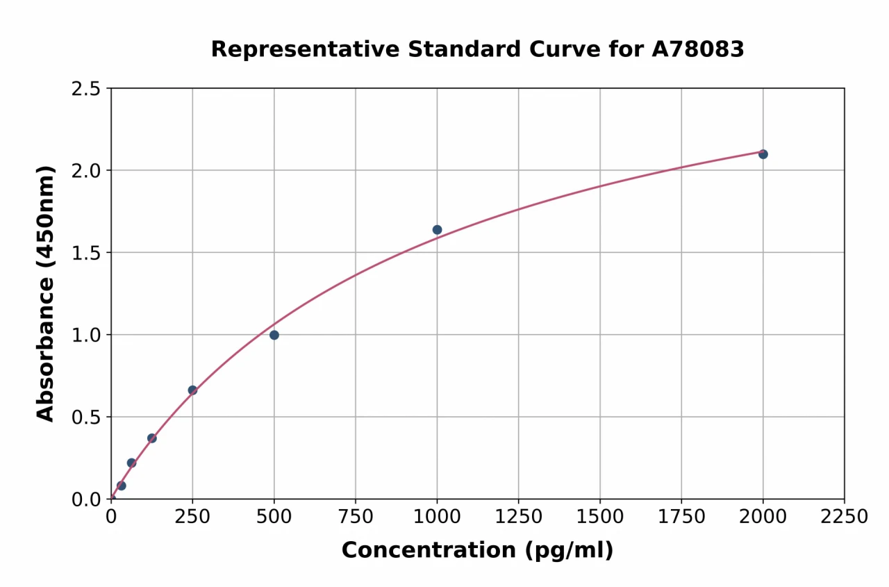 Human KGF / FGF7 ELISA Kit (A78083-96)