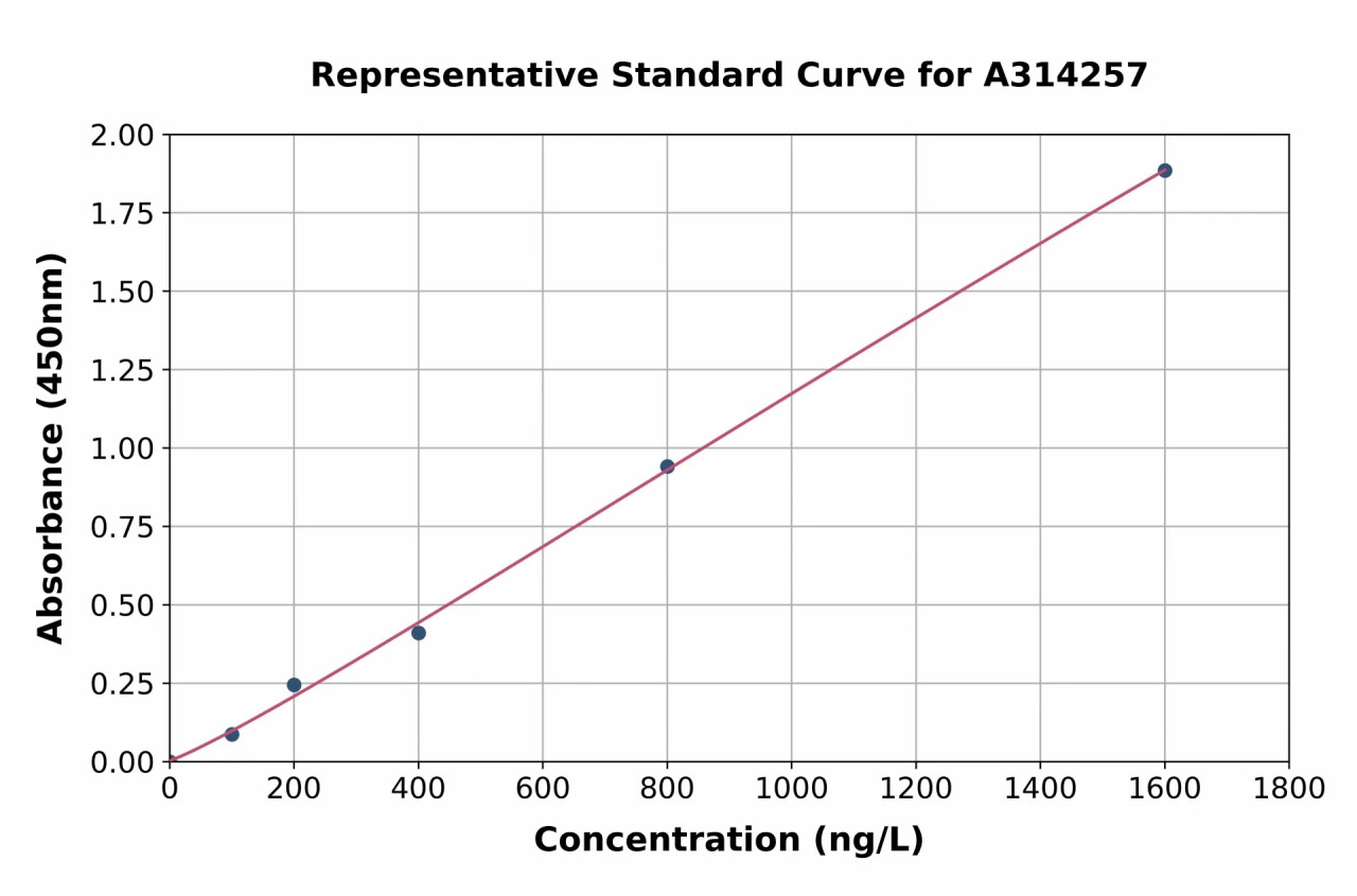 Human ERp72 ELISA Kit (A314257-96)