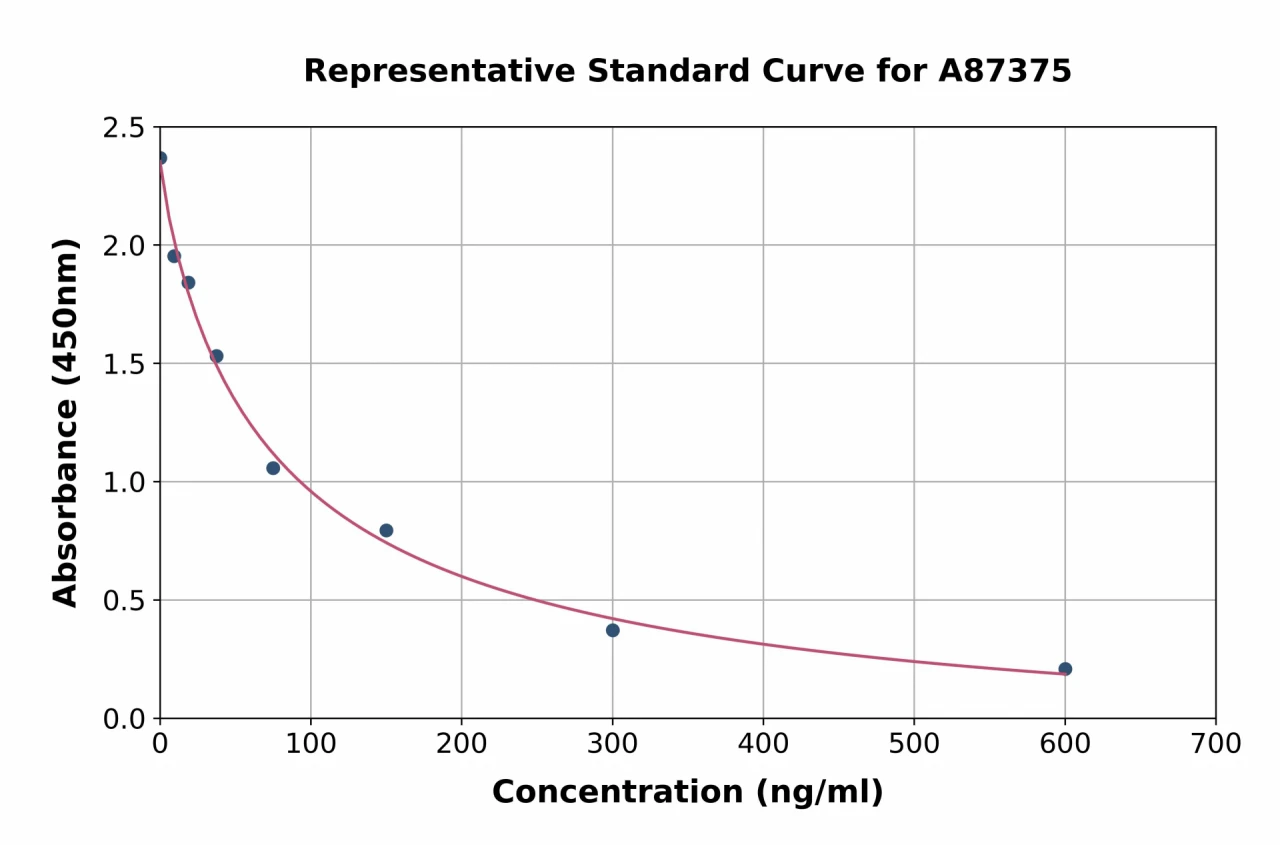 Human Lysozyme ELISA Kit (A87375-96)