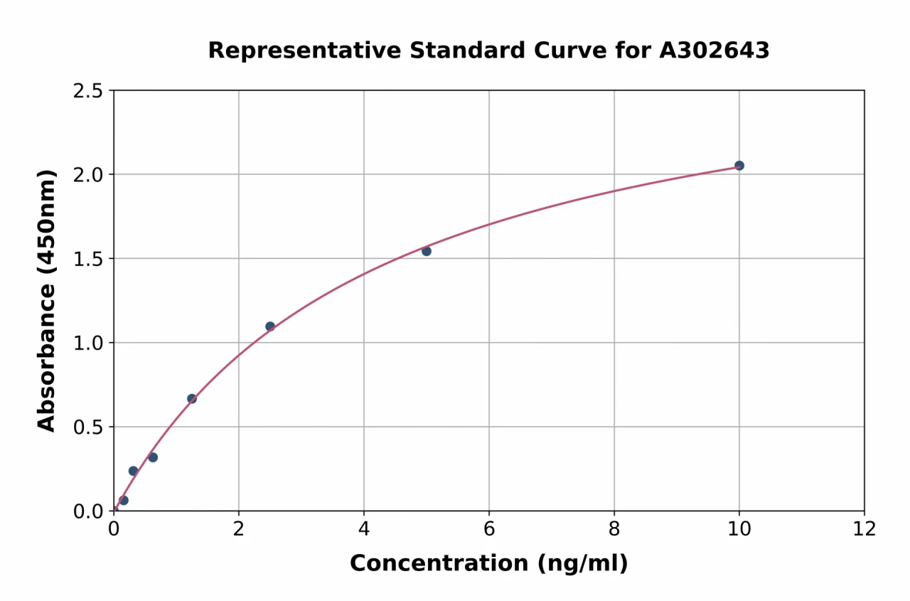 Human Optineurin ELISA Kit (A302643-96)