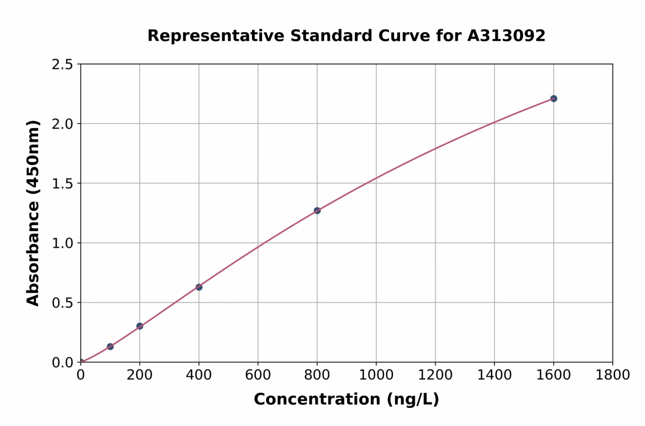 Human SEMAC ELISA Kit (A313092-96)