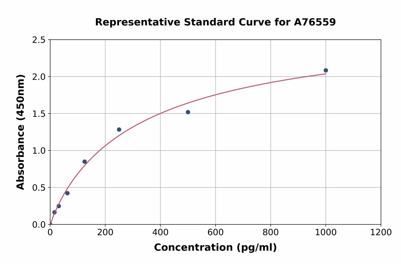 Human Folate Binding Protein / FBP ELISA Kit (A76559-96)