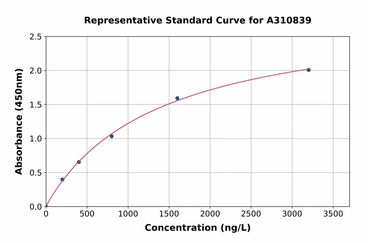 Human NEU4 ELISA Kit (A310839-96)