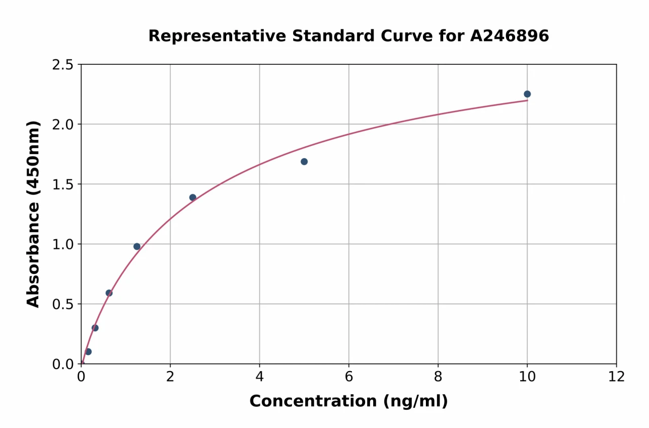 Human SH3BGRL3 ELISA Kit (A246896-96)