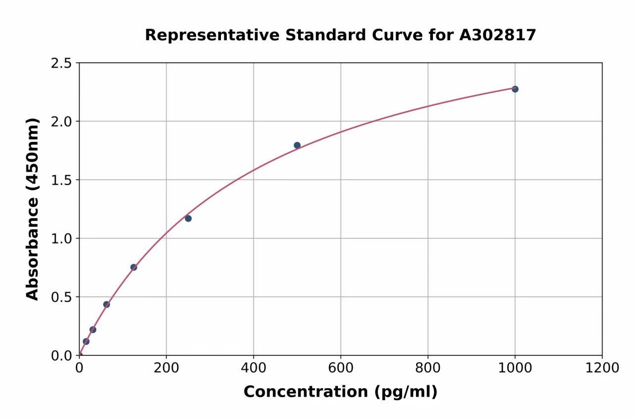 Human Munc13-1 ELISA Kit (A302817-96)