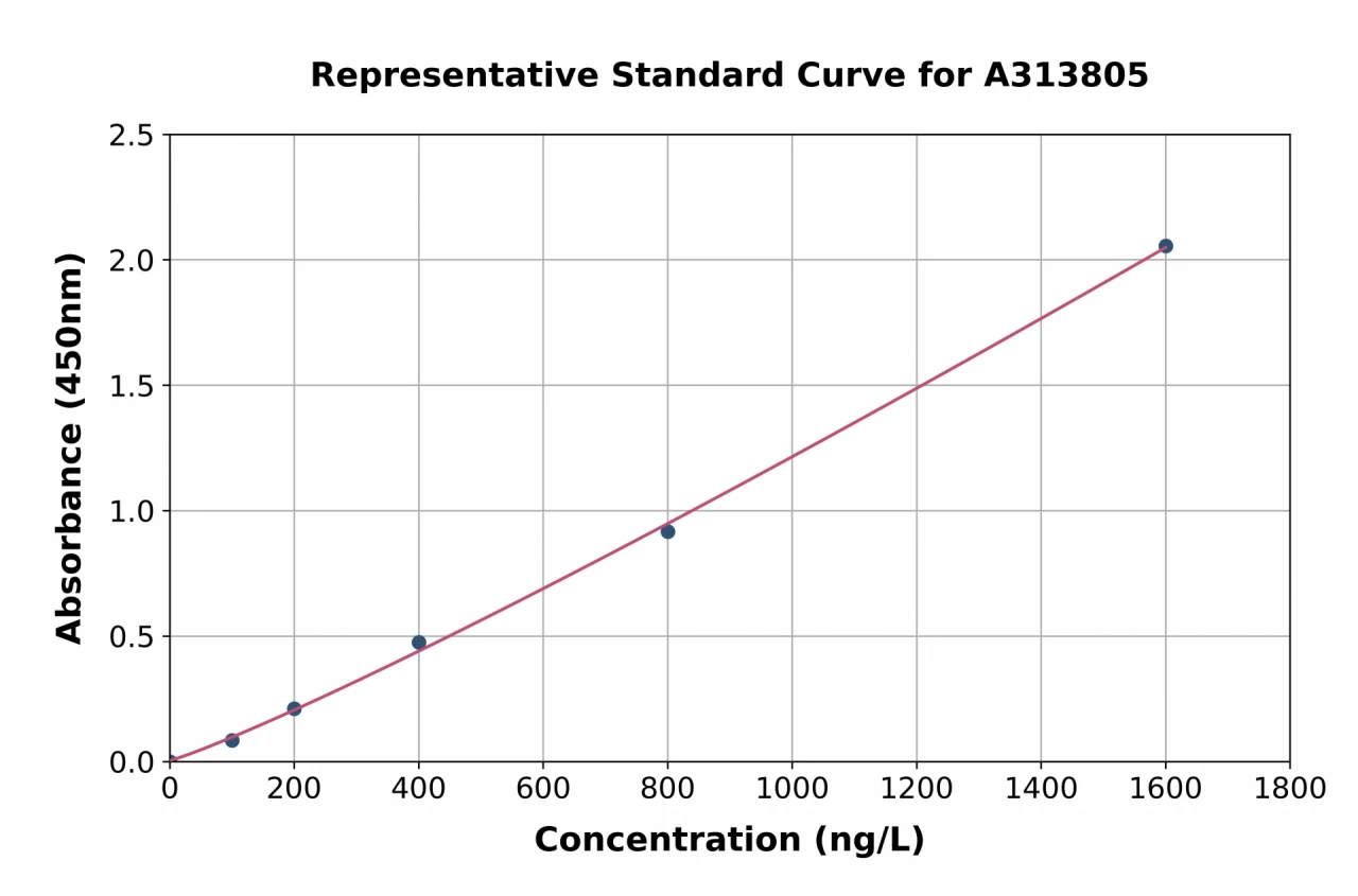 Mouse BMP3 ELISA Kit (A313805-96)