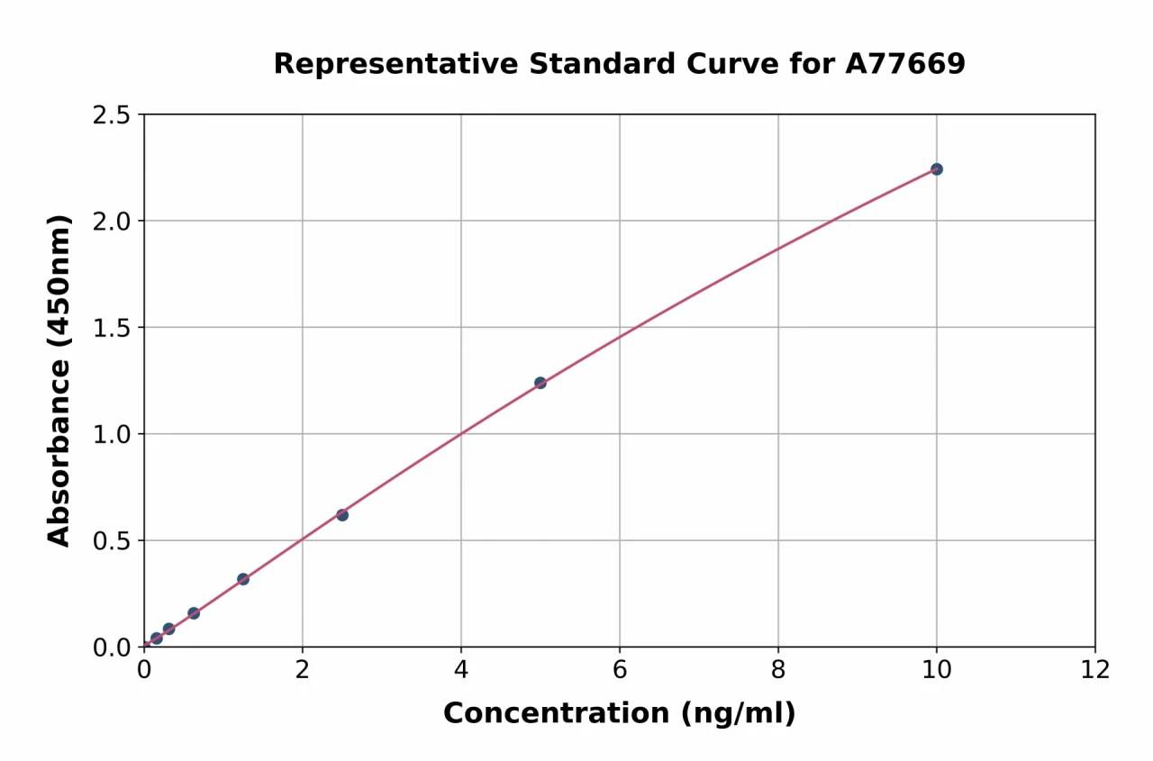 Mouse Alanine Transaminase ELISA Kit (A77669-96)