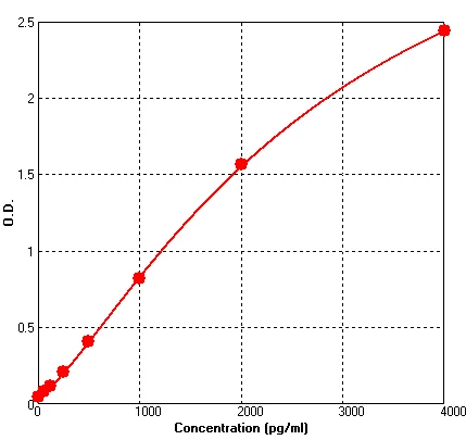 Mouse Activin A ELISA Kit (A510-96)