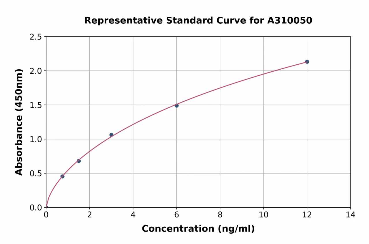 Human PAX6 ELISA Kit (A310050-96)