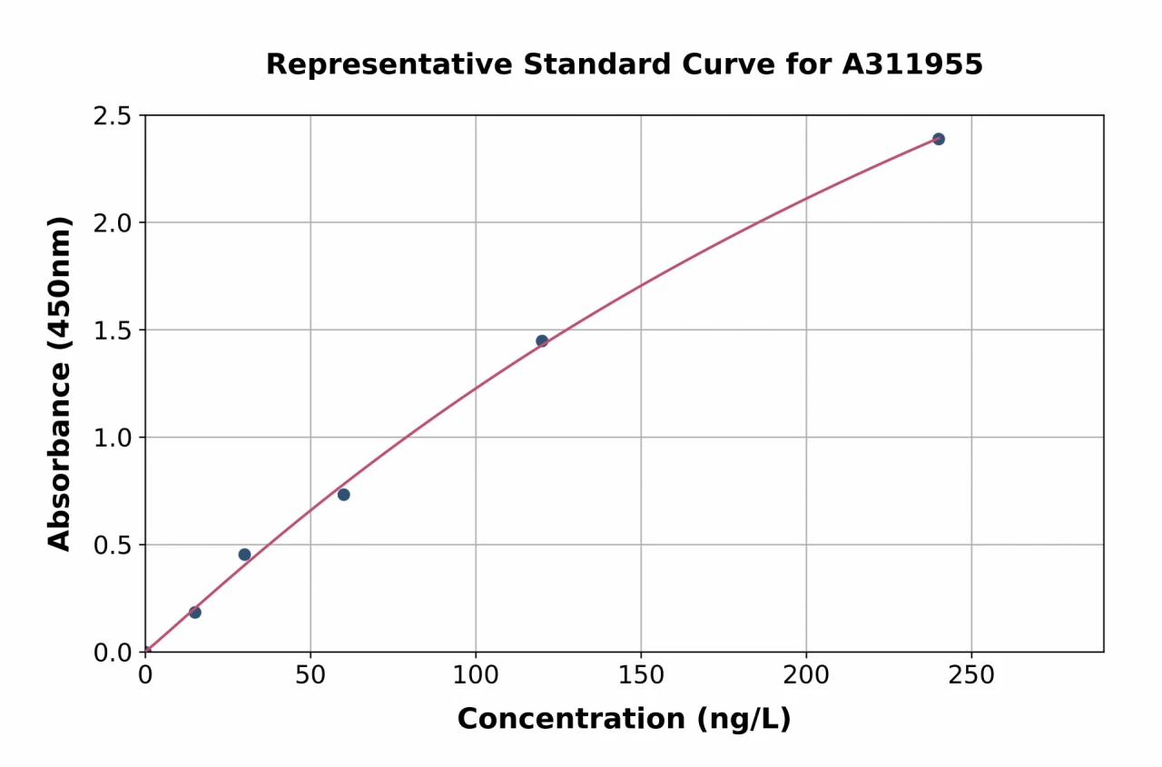 Mouse Desmin ELISA Kit (A311955-96)