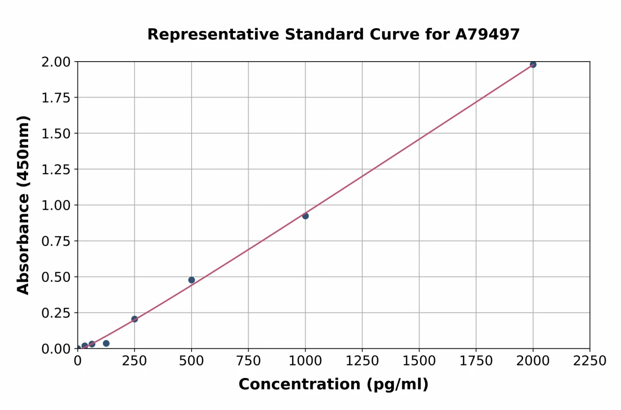 Human Leptin ELISA Kit (A79497-96)