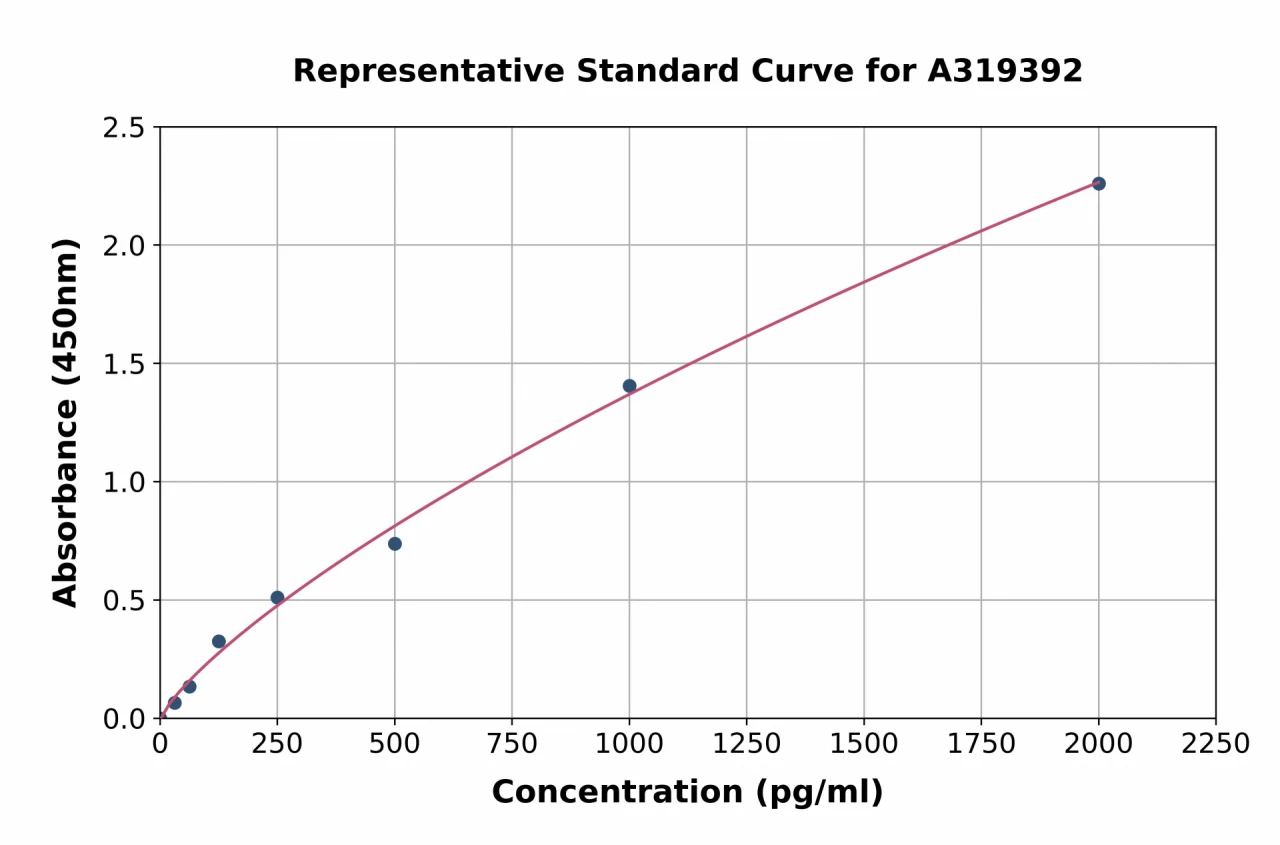 Human MAS1L ELISA Kit (A319392-96)