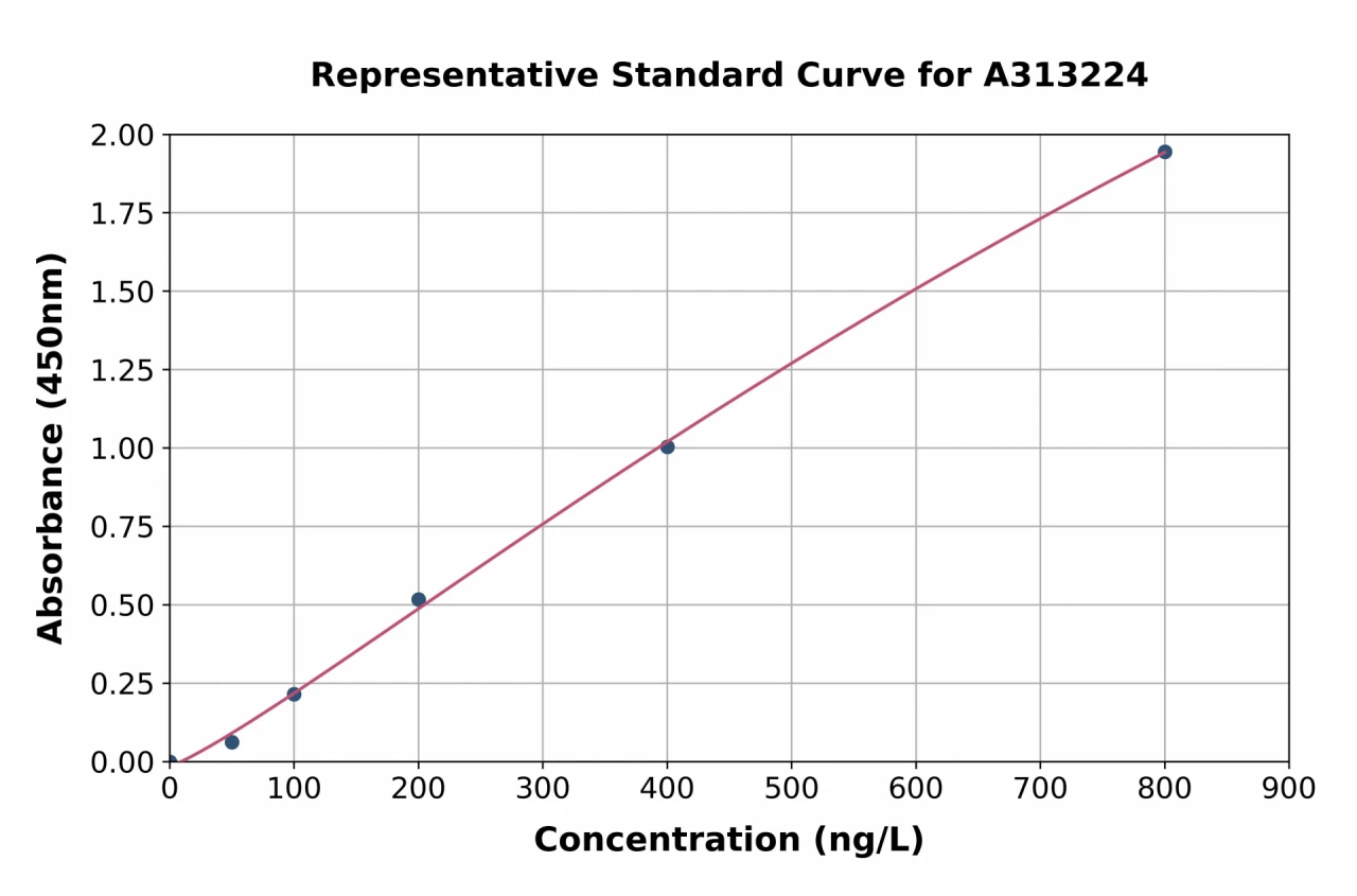 Human IL-21 ELISA Kit (A313224-96)