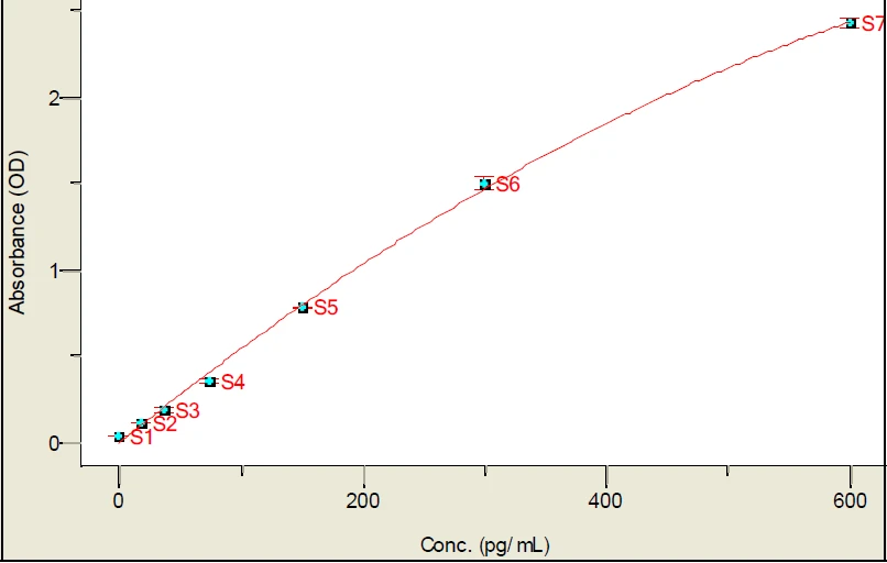 Human Interleukin-22 ELISA Kit (A33037-192)