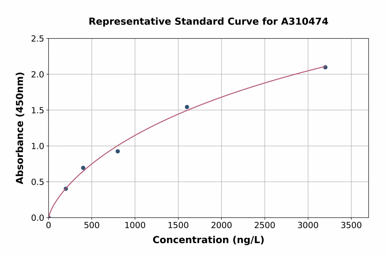 Human DOCK180 ELISA Kit (A310474-96)