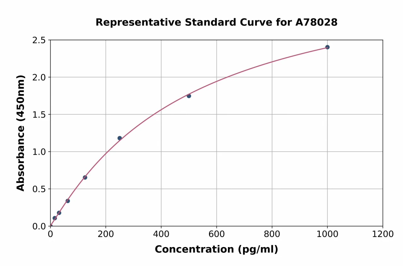 Human EGFR ELISA Kit (A78028-96)