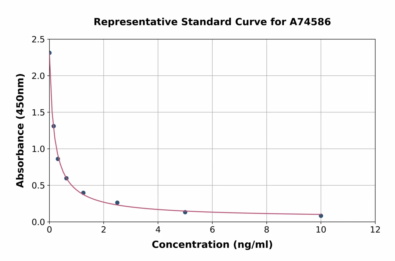 Human Holo-Transcobalamin ELISA Kit (A74586-96)