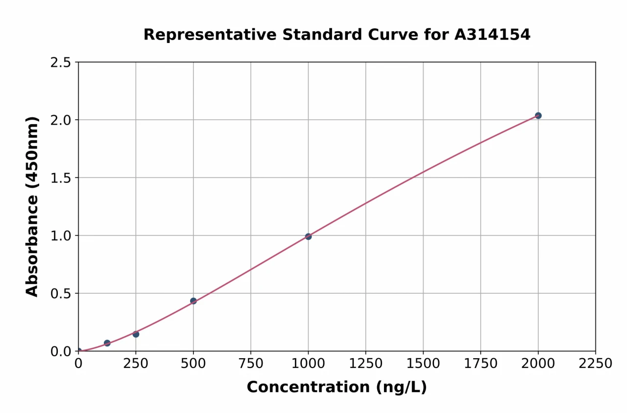 Human KCNE1 ELISA Kit (A314154-96)