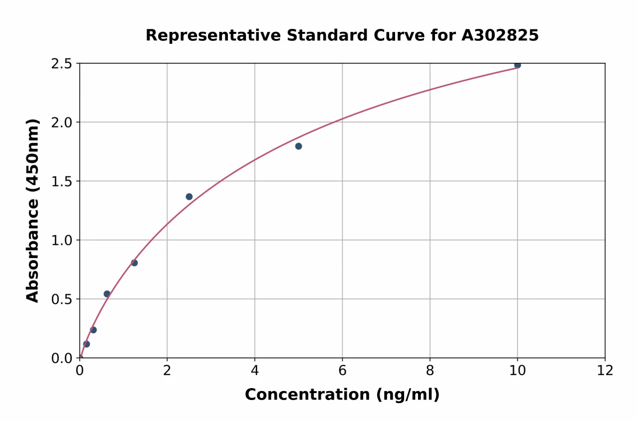 Human USP22 ELISA Kit (A302825-96)