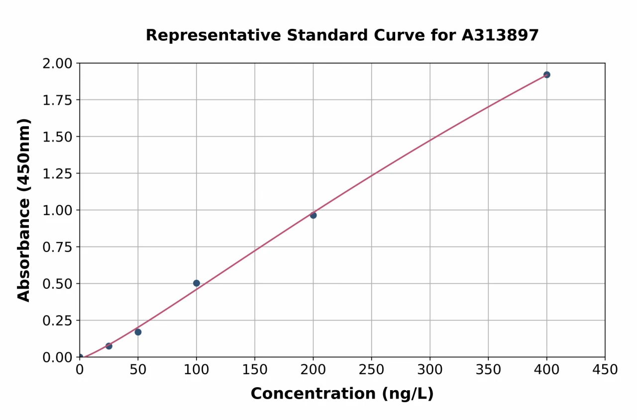 Human LAR ELISA Kit (A313897-96)