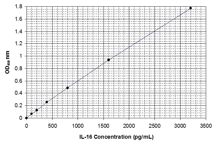 Human Interleukin-16 ELISA Kit (A33006-192)