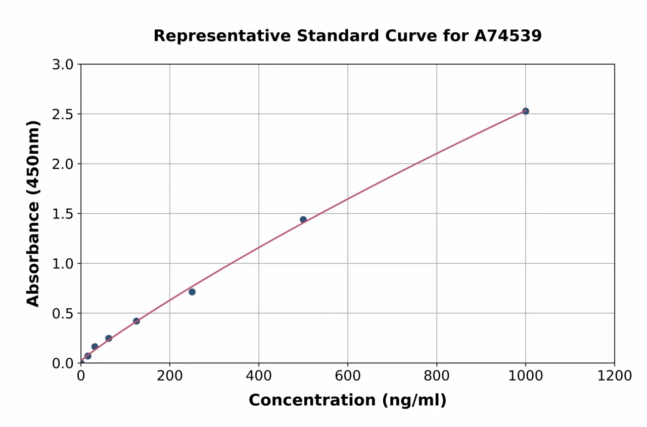 Mouse Cortisol Binding Globulin ELISA Kit (A74539-96)