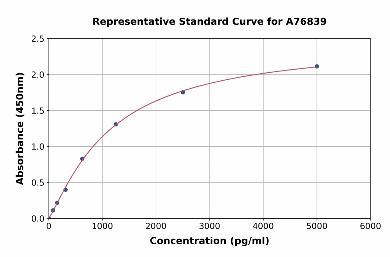 Human Integrin beta 3 ELISA Kit (A76839-96)