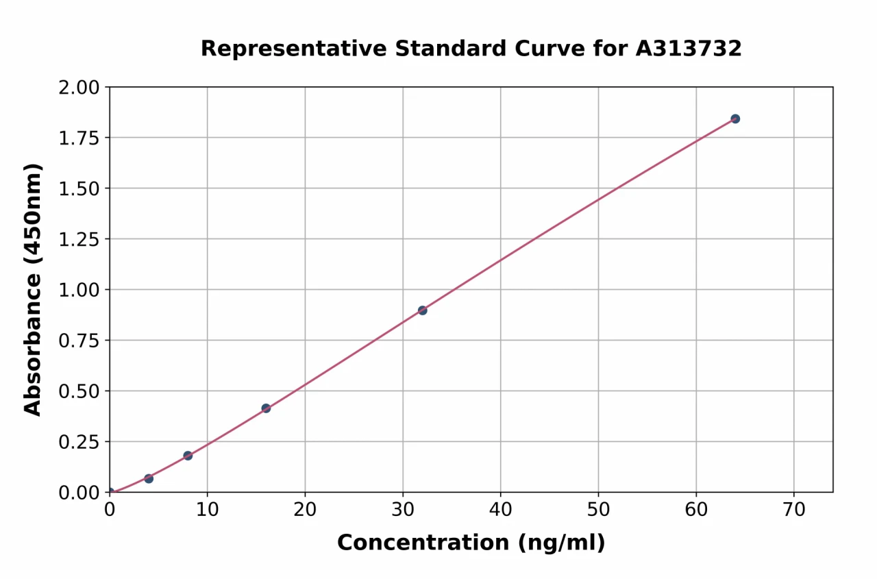 Human COX2 ELISA Kit (A313732-96)