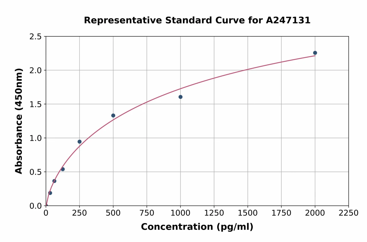 Human SOX6 ELISA Kit (A247131-96)