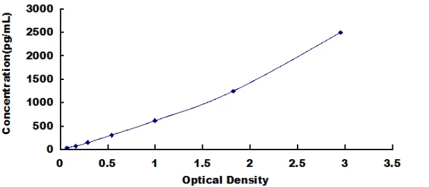 Human N-Terminal Pro Atrial Natriuretic Peptide ELISA Kit (A3214-96)