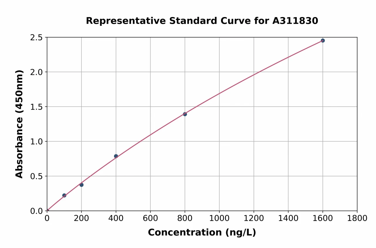 Human KMT3C / SMYD2 ELISA Kit (A311830-96)